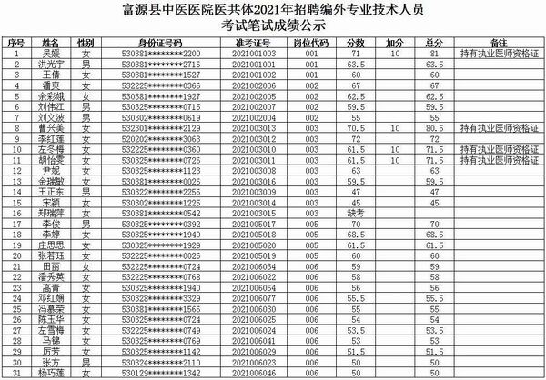 富源县中医医院医共体2021年招聘编外专业技术人员考试笔试成绩公示(图1)
