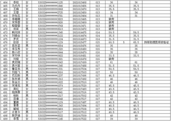 富源县中医医院医共体2021年招聘编外专业技术人员考试笔试成绩公示(图14)